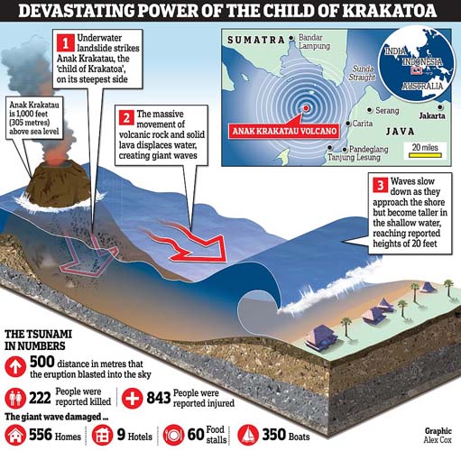 Longsor Bawah Laut akibat Erupsi Anak Krakatau Picu Tsunami?